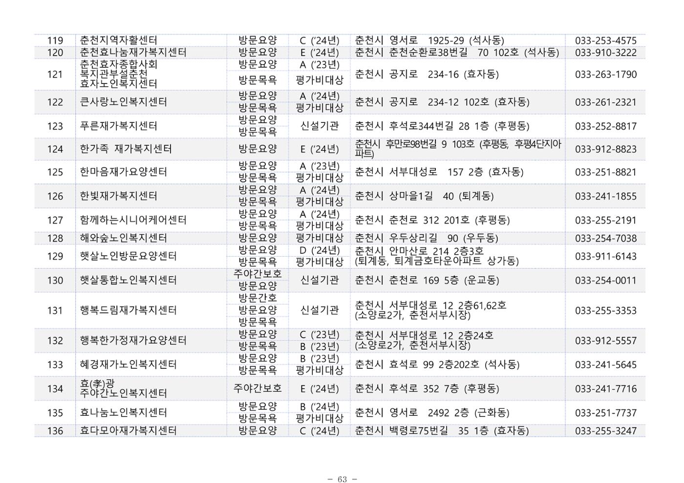 2025년 치매환자 및 노인을 위한 자원현황 안내서 63페이지