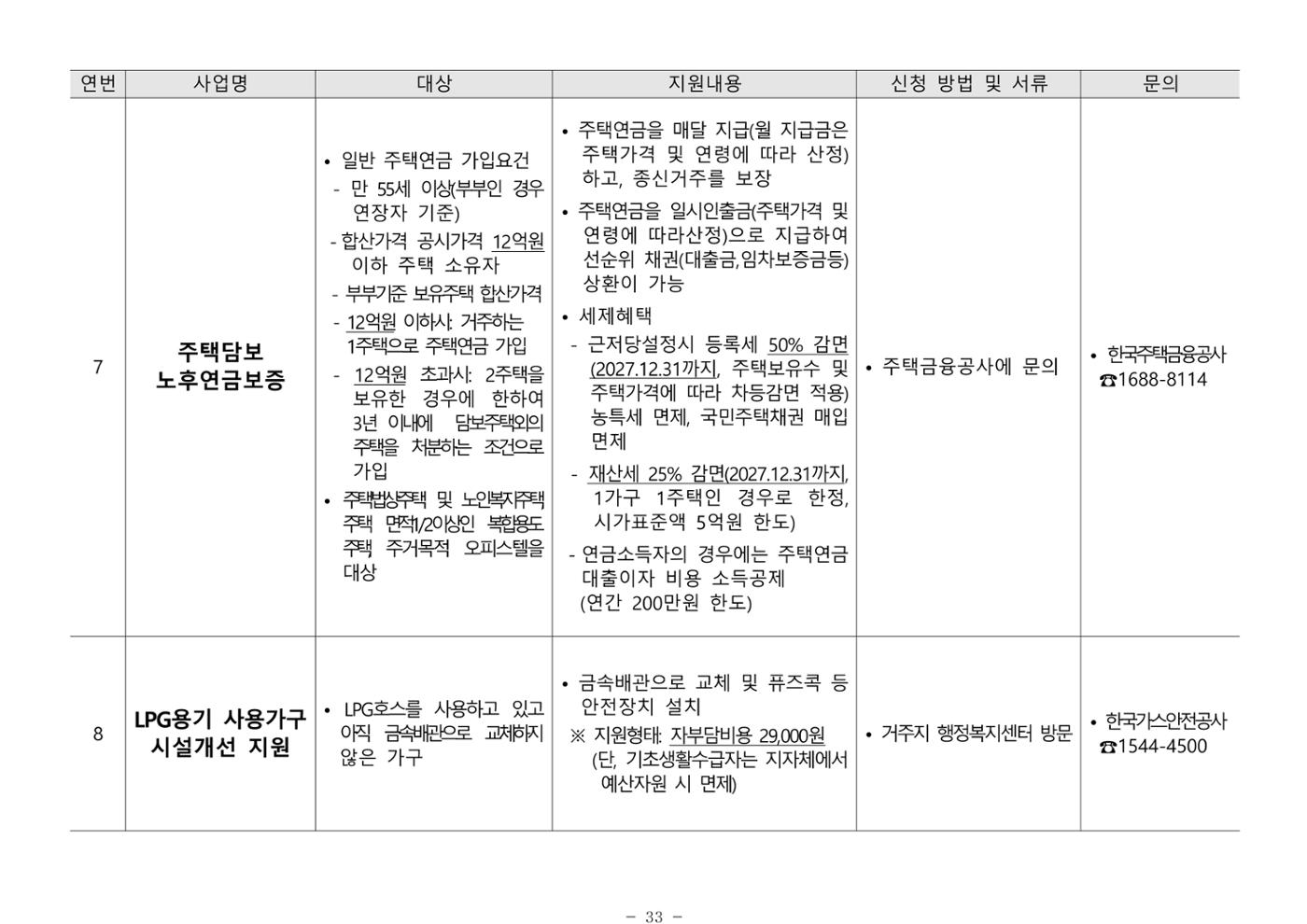 2025년 치매환자 및 노인을 위한 자원현황 안내서 33페이지