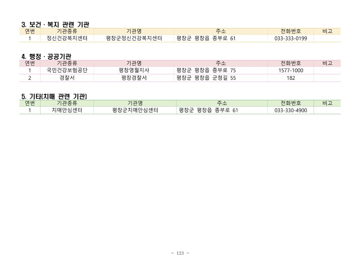 2025년 치매환자 및 노인을 위한 자원현황 안내서 123페이지