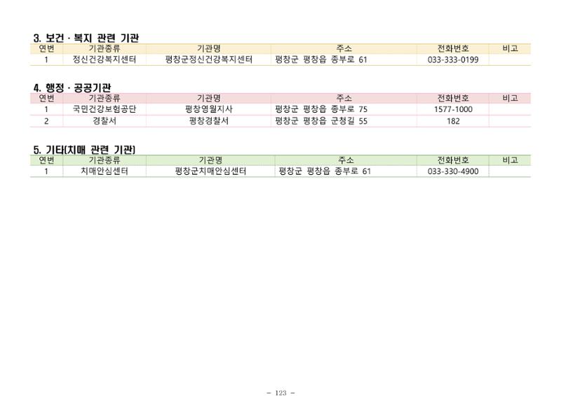 2025년 치매환자 및 노인을 위한 자원현황 안내서 123페이지