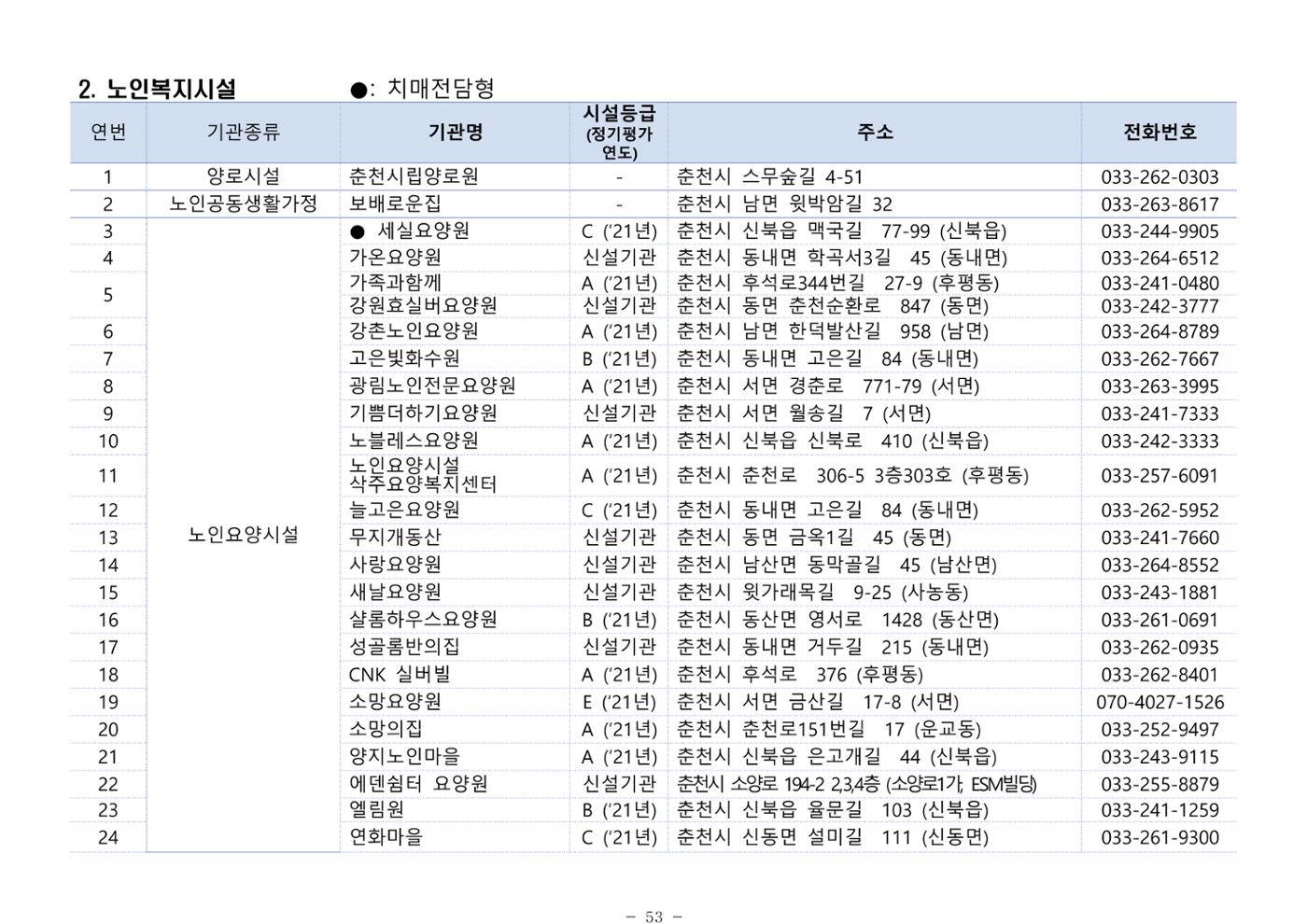 2025년 치매환자 및 노인을 위한 자원현황 안내서 53페이지