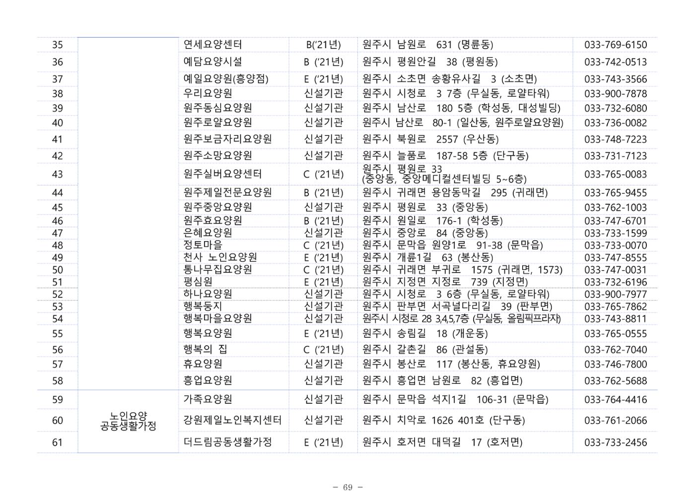 2025년 치매환자 및 노인을 위한 자원현황 안내서 69페이지