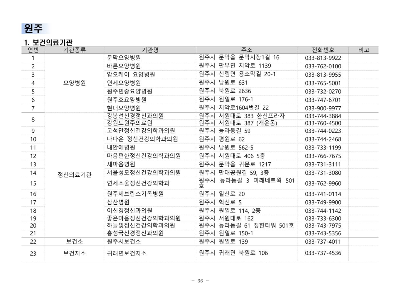 2025년 치매환자 및 노인을 위한 자원현황 안내서 66페이지