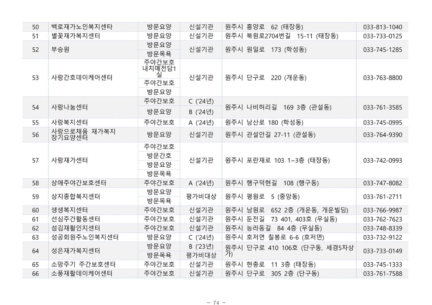2025년 치매환자 및 노인을 위한 자원현황 안내서 74페이지
