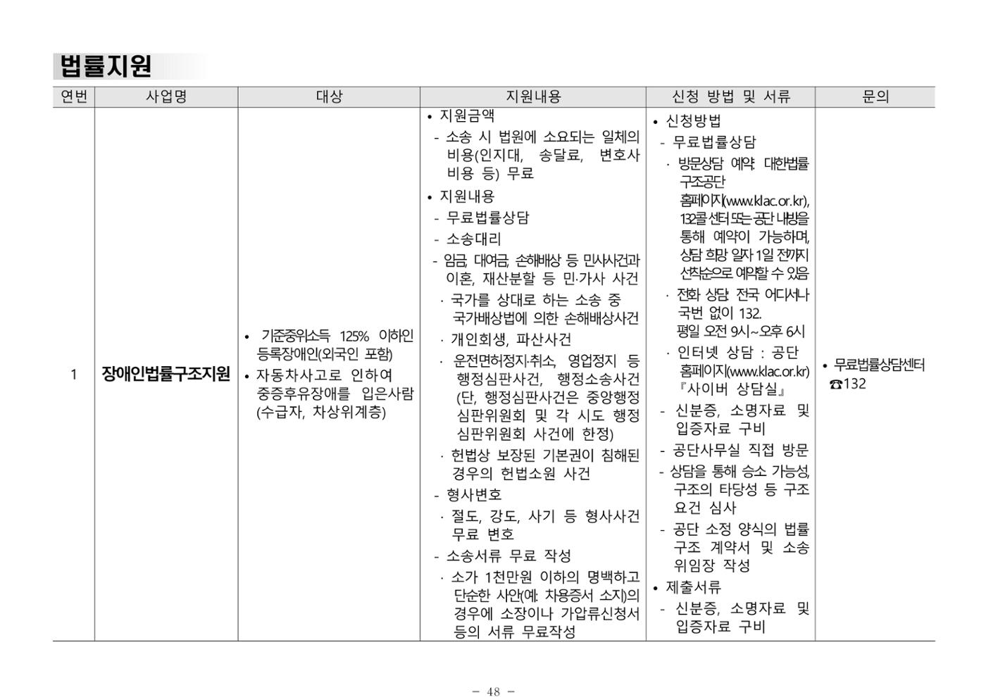 2025년 치매환자 및 노인을 위한 자원현황 안내서 48페이지