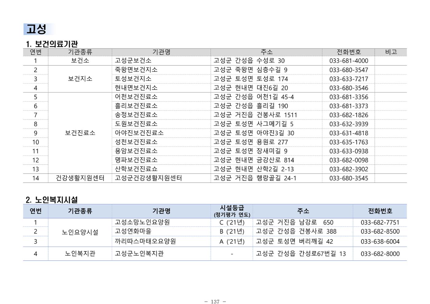 2025년 치매환자 및 노인을 위한 자원현황 안내서 137페이지