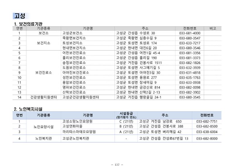 2025년 치매환자 및 노인을 위한 자원현황 안내서 137페이지