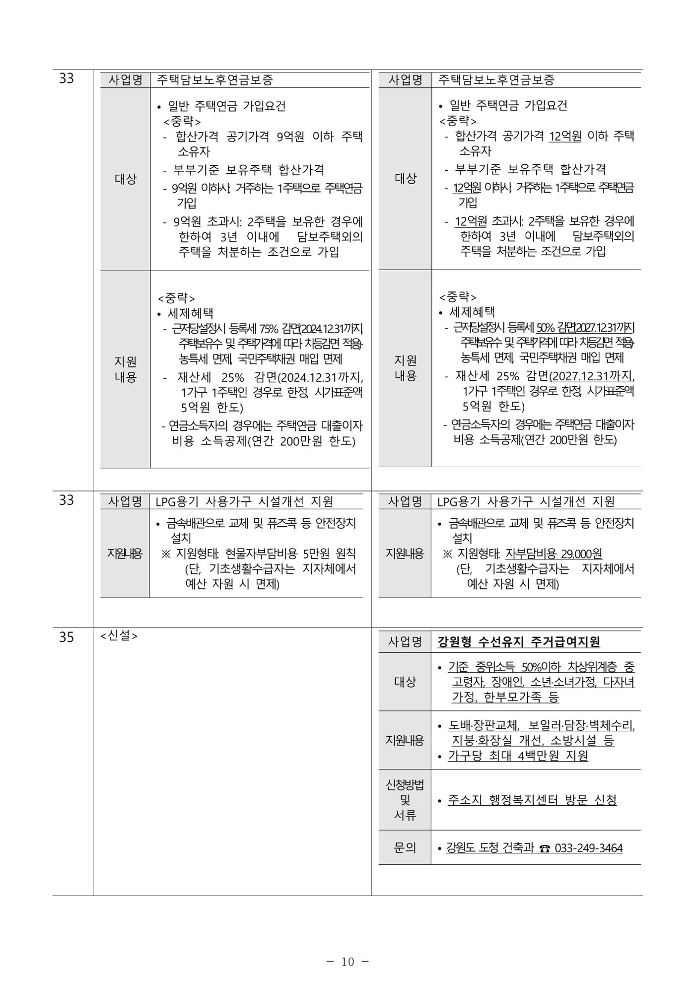 2025년 치매환자 및 노인을 위한 자원현황 안내서 10페이지
