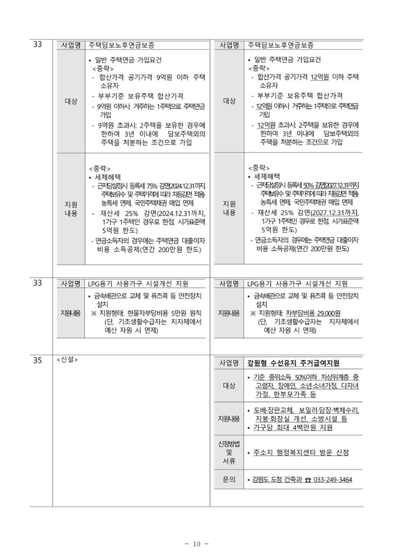 2025년 치매환자 및 노인을 위한 자원현황 안내서 10페이지
