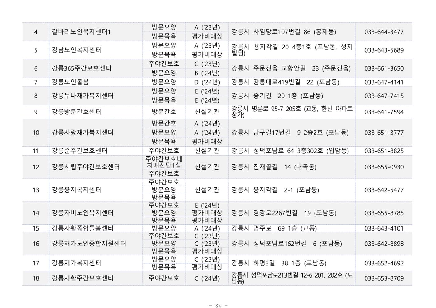 2025년 치매환자 및 노인을 위한 자원현황 안내서 84페이지