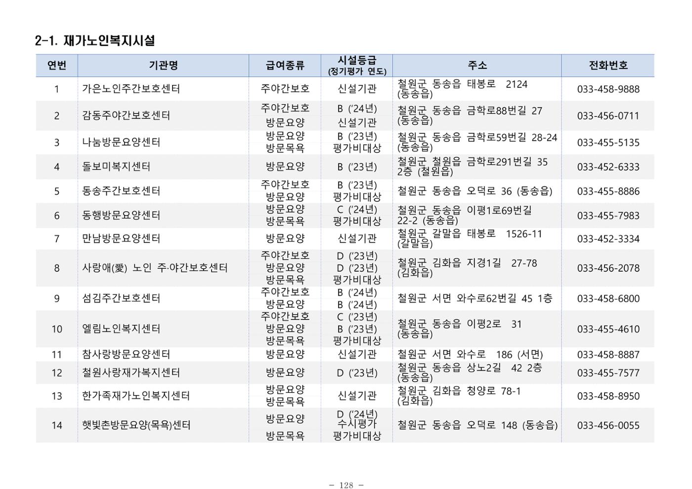 2025년 치매환자 및 노인을 위한 자원현황 안내서 128페이지
