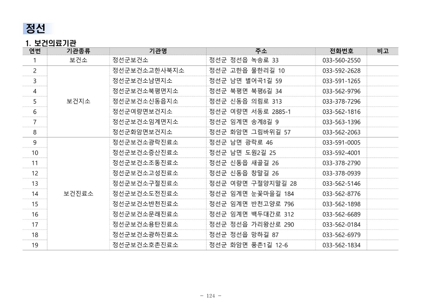2025년 치매환자 및 노인을 위한 자원현황 안내서 124페이지