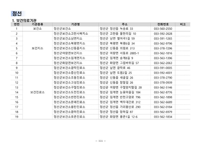 2025년 치매환자 및 노인을 위한 자원현황 안내서 124페이지