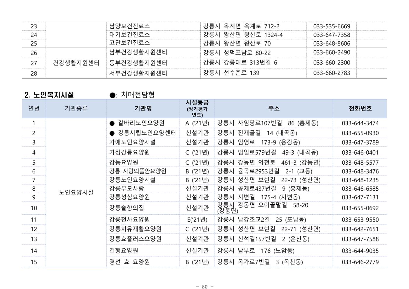 2025년 치매환자 및 노인을 위한 자원현황 안내서 80페이지