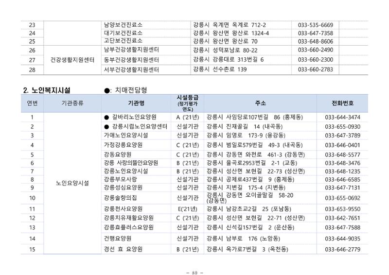 2025년 치매환자 및 노인을 위한 자원현황 안내서 80페이지