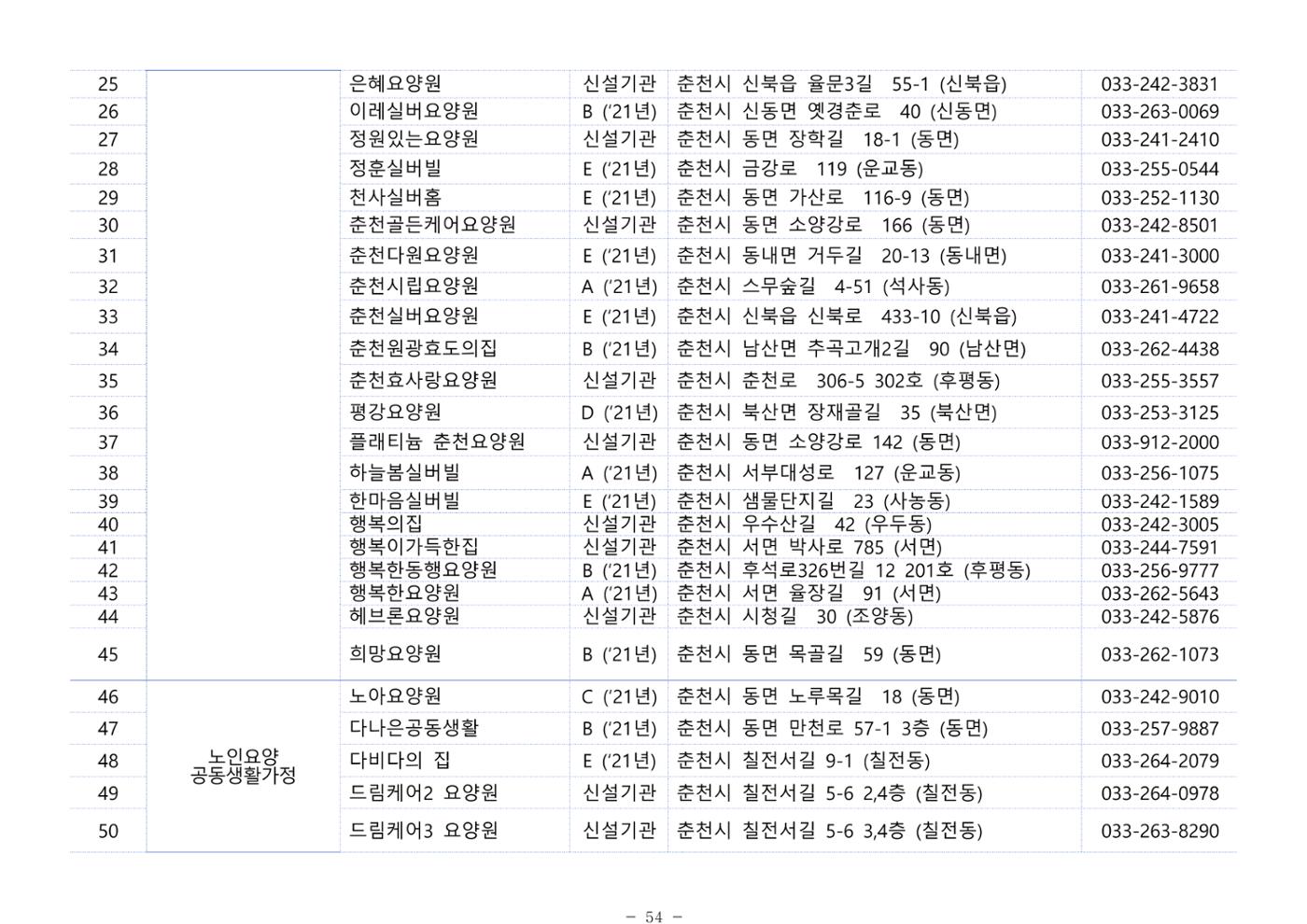 2025년 치매환자 및 노인을 위한 자원현황 안내서 54페이지