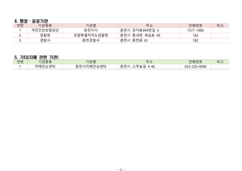 2025년 치매환자 및 노인을 위한 자원현황 안내서 65페이지
