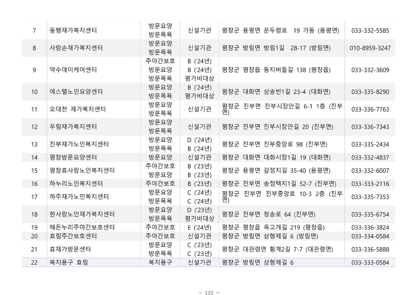 2025년 치매환자 및 노인을 위한 자원현황 안내서 122페이지