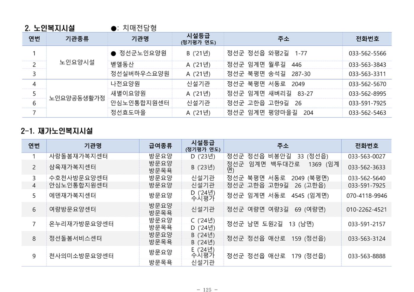 2025년 치매환자 및 노인을 위한 자원현황 안내서 125페이지