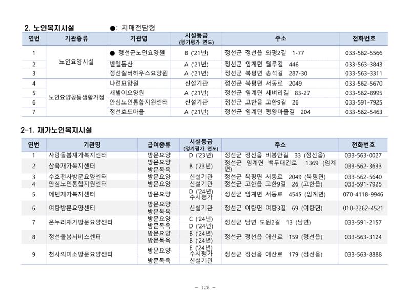 2025년 치매환자 및 노인을 위한 자원현황 안내서 125페이지