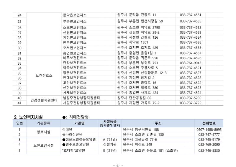 2025년 치매환자 및 노인을 위한 자원현황 안내서 67페이지