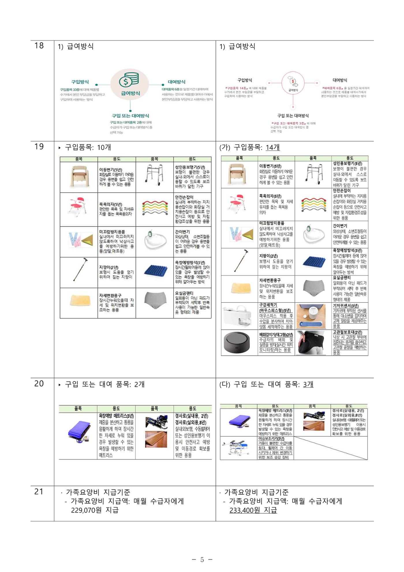 2025년 치매환자 및 노인을 위한 자원현황 안내서 5페이지