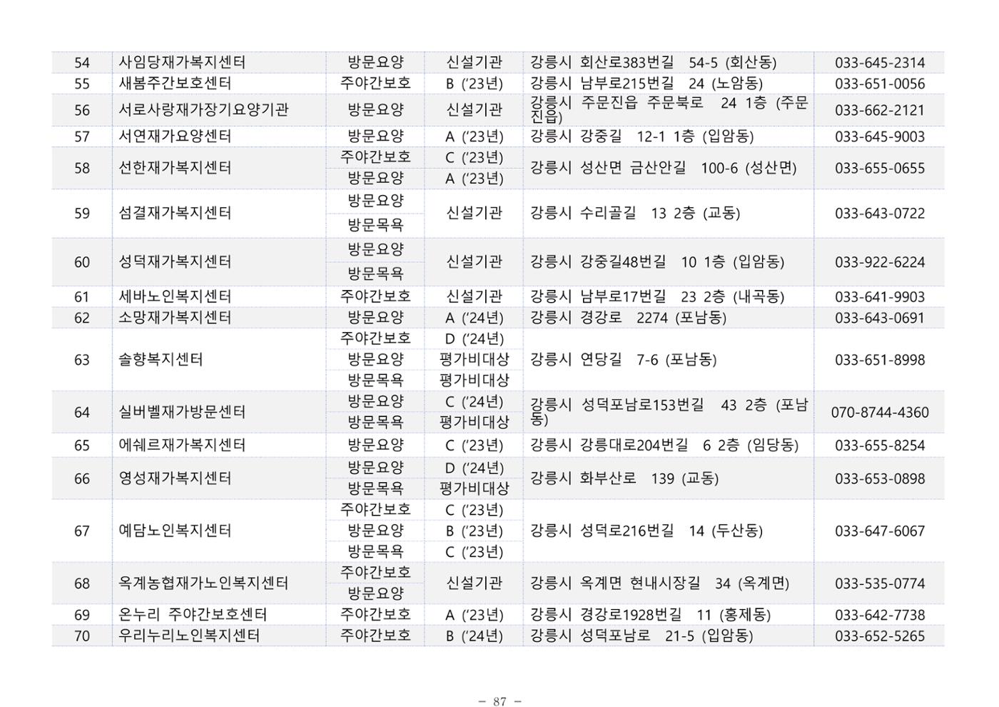 2025년 치매환자 및 노인을 위한 자원현황 안내서 87페이지