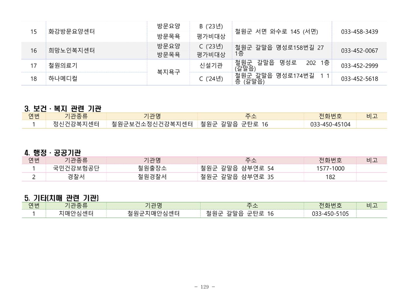 2025년 치매환자 및 노인을 위한 자원현황 안내서 129페이지