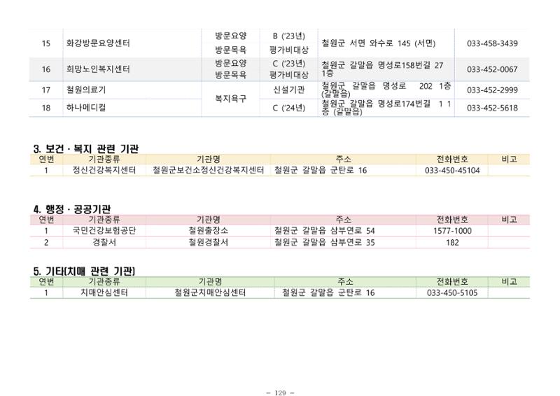 2025년 치매환자 및 노인을 위한 자원현황 안내서 129페이지
