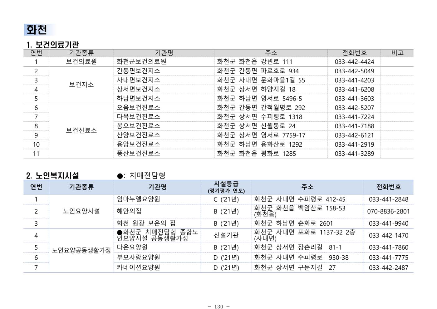 2025년 치매환자 및 노인을 위한 자원현황 안내서 130페이지