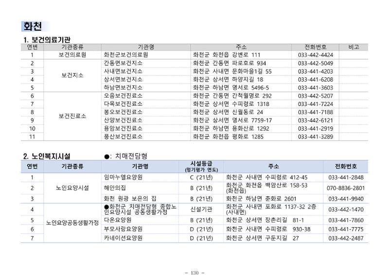 2025년 치매환자 및 노인을 위한 자원현황 안내서 130페이지