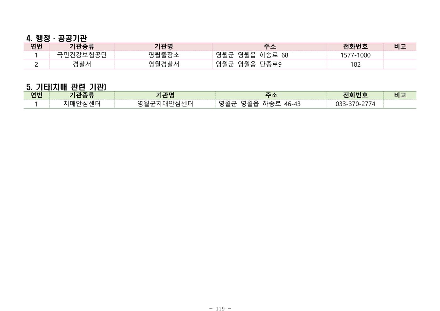 2025년 치매환자 및 노인을 위한 자원현황 안내서 119페이지