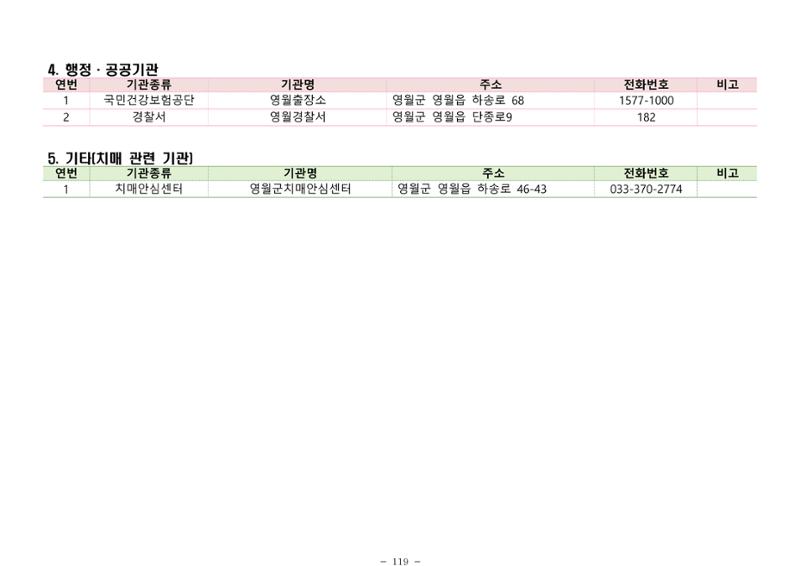 2025년 치매환자 및 노인을 위한 자원현황 안내서 119페이지