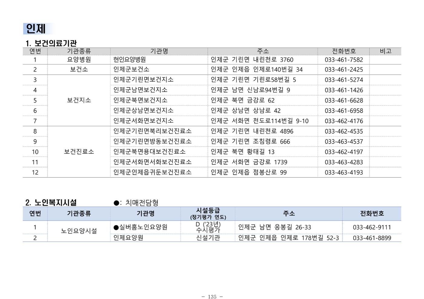 2025년 치매환자 및 노인을 위한 자원현황 안내서 135페이지