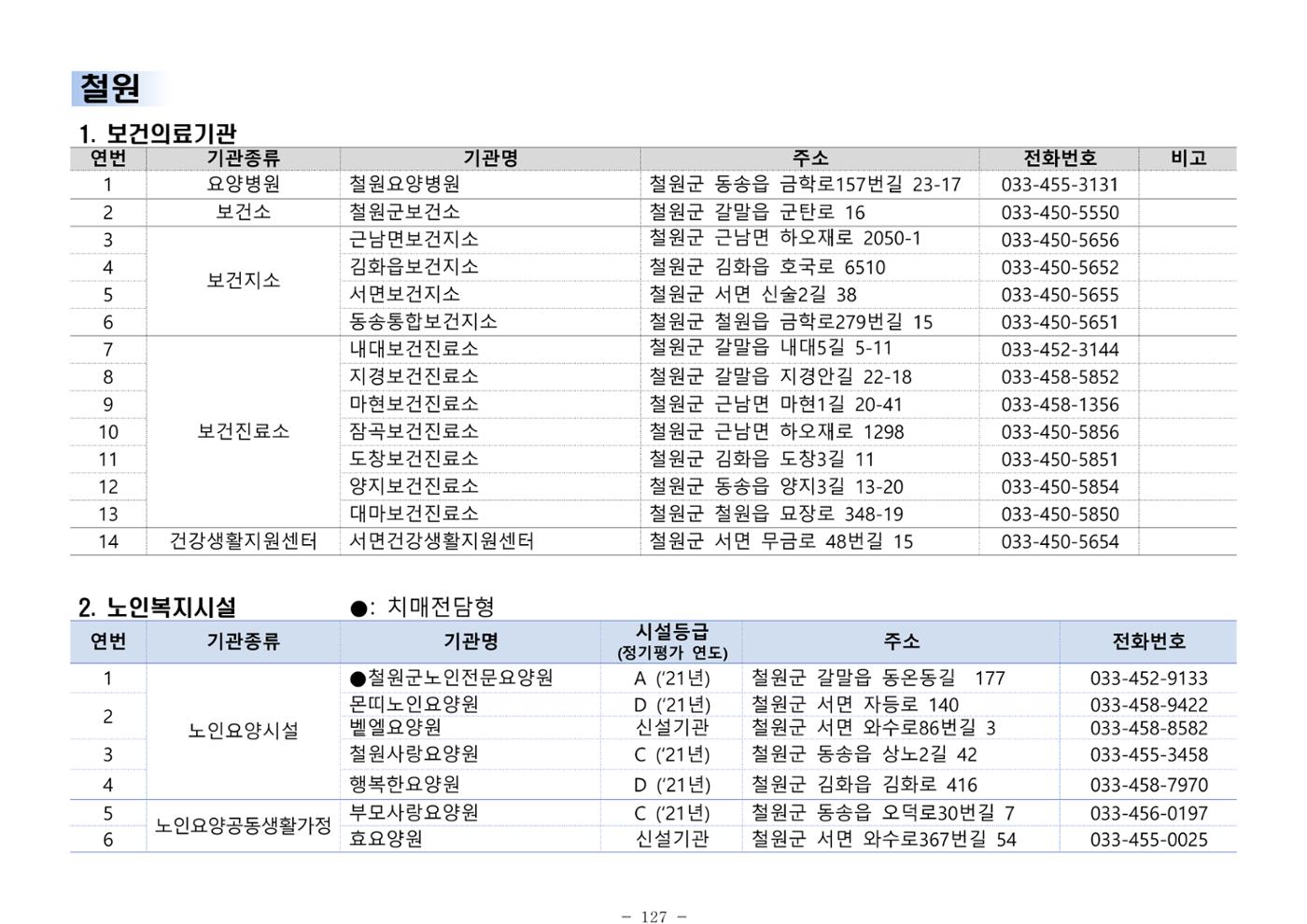 2025년 치매환자 및 노인을 위한 자원현황 안내서 127페이지