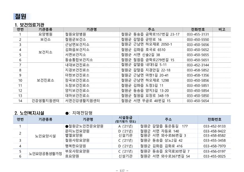 2025년 치매환자 및 노인을 위한 자원현황 안내서 127페이지