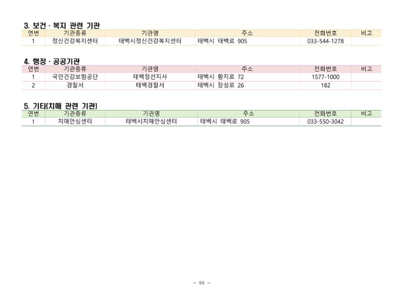 2025년 치매환자 및 노인을 위한 자원현황 안내서 98페이지