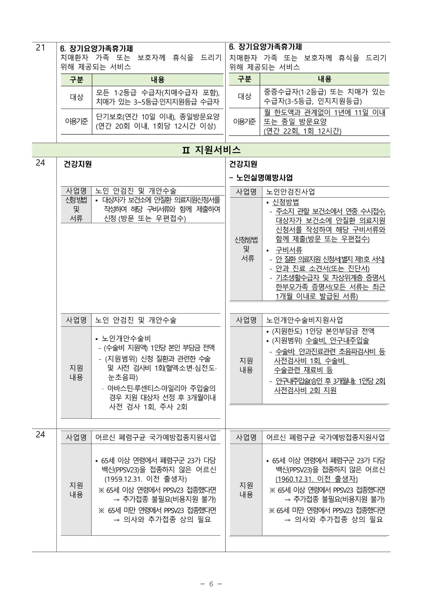 2025년 치매환자 및 노인을 위한 자원현황 안내서 6페이지