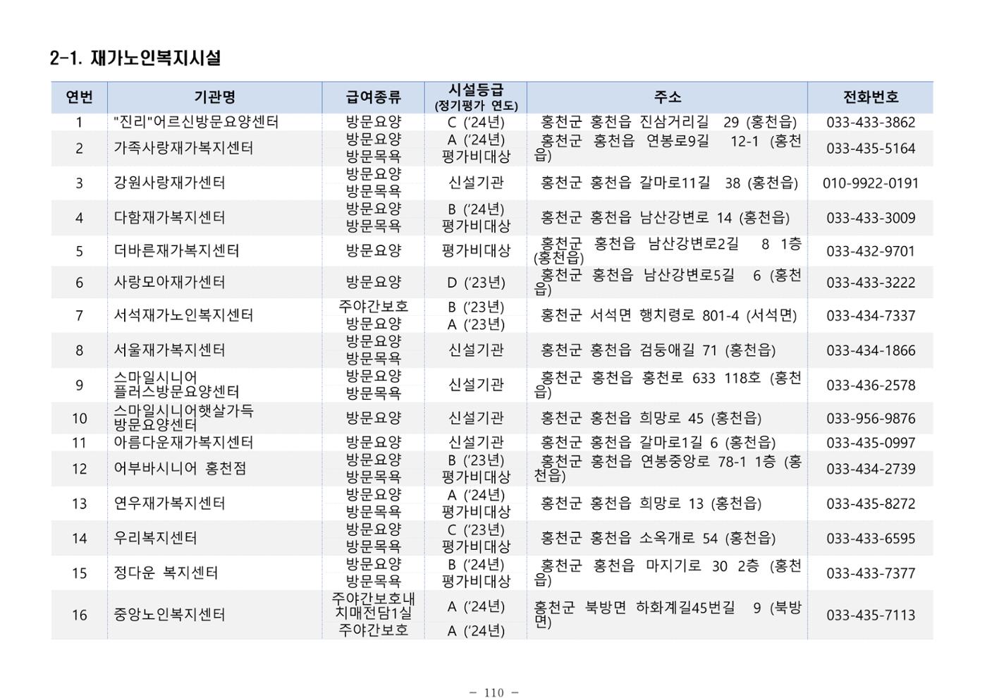 2025년 치매환자 및 노인을 위한 자원현황 안내서 110페이지