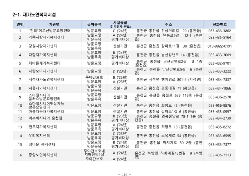 2025년 치매환자 및 노인을 위한 자원현황 안내서 110페이지