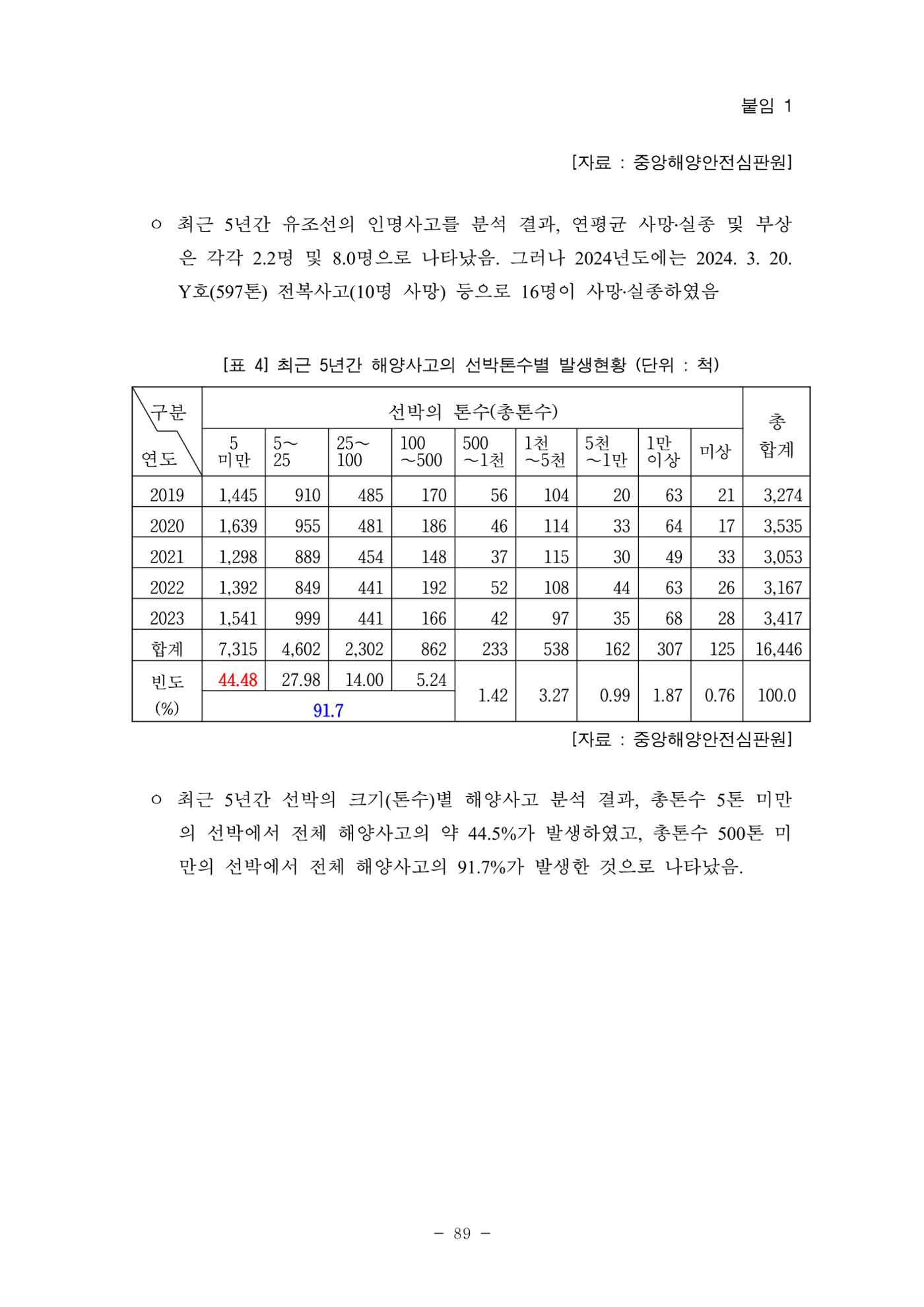한국선급 제36회 정기세미나 99페이지