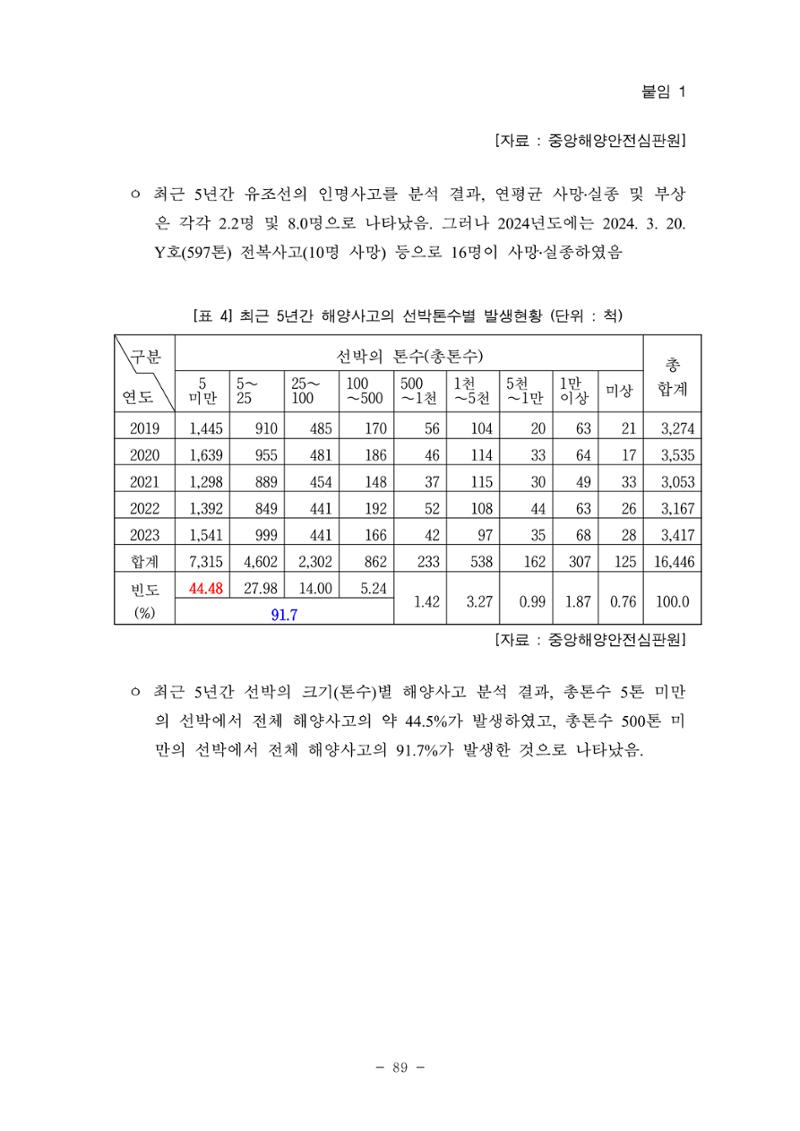 한국선급 제36회 정기세미나 99페이지