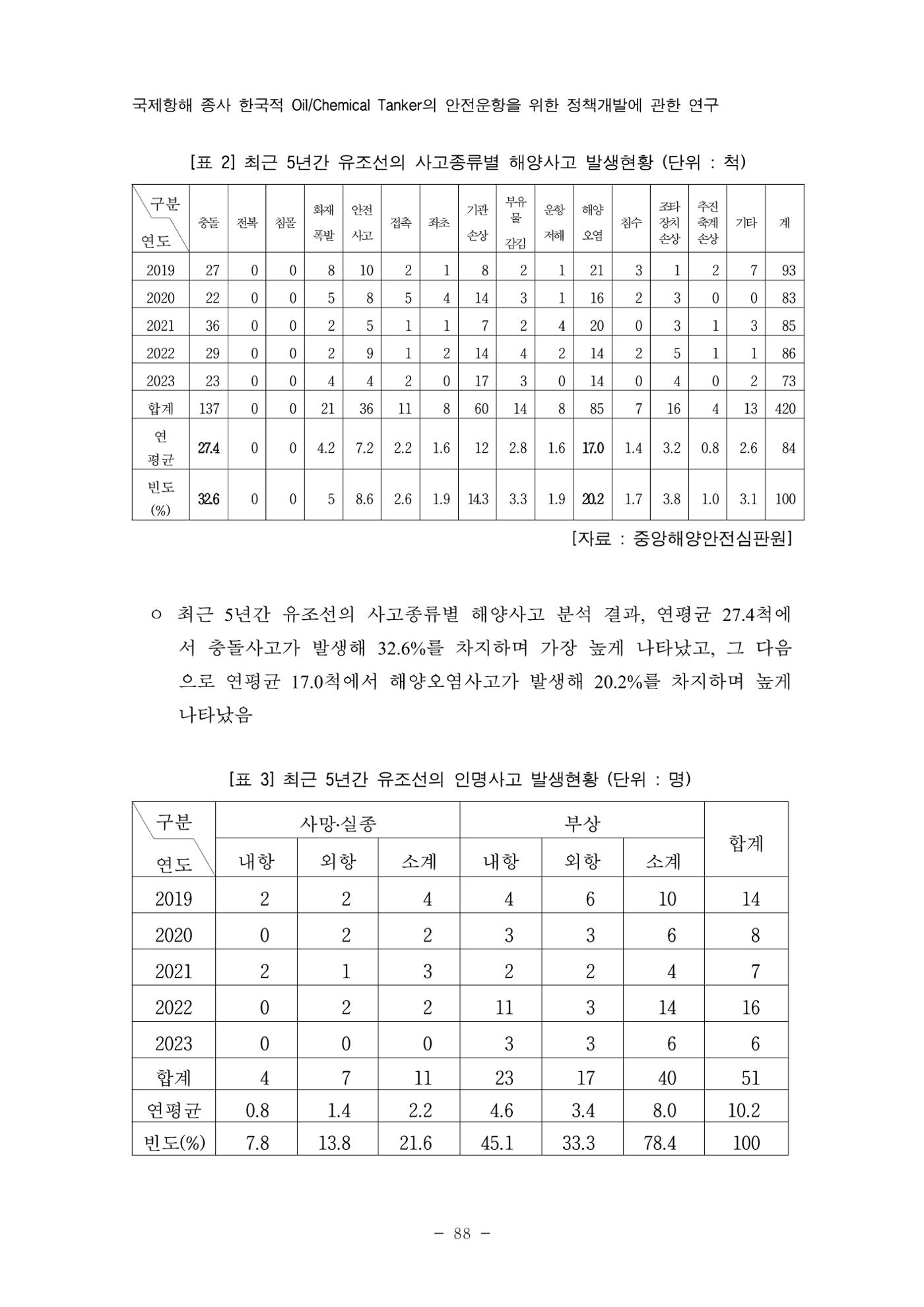 한국선급 제36회 정기세미나 98페이지