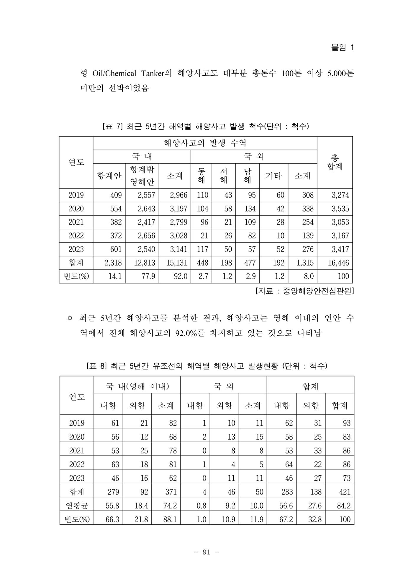 한국선급 제36회 정기세미나 101페이지