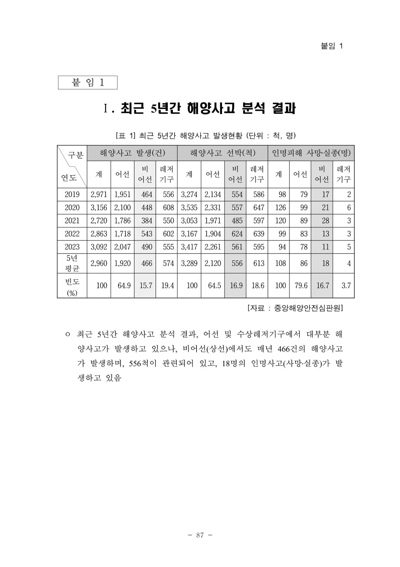 한국선급 제36회 정기세미나 97페이지