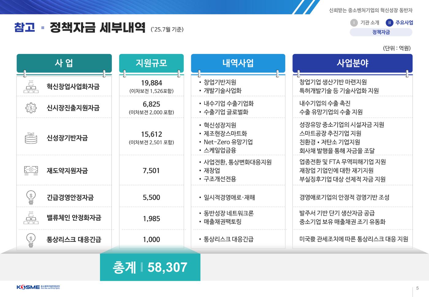 중소벤처기업진흥공단 사업설명회 자료 5페이지