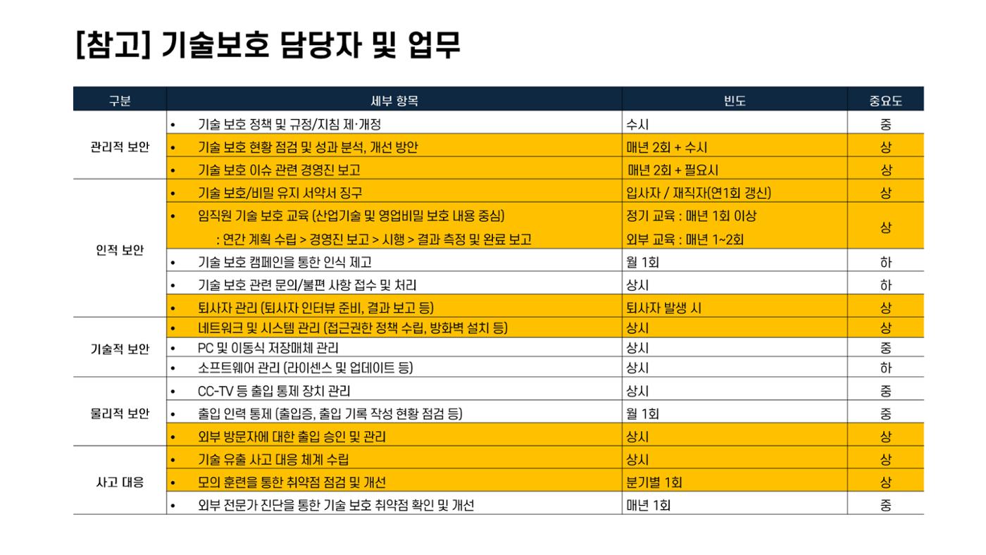 산업보안협의회 강의안 21페이지