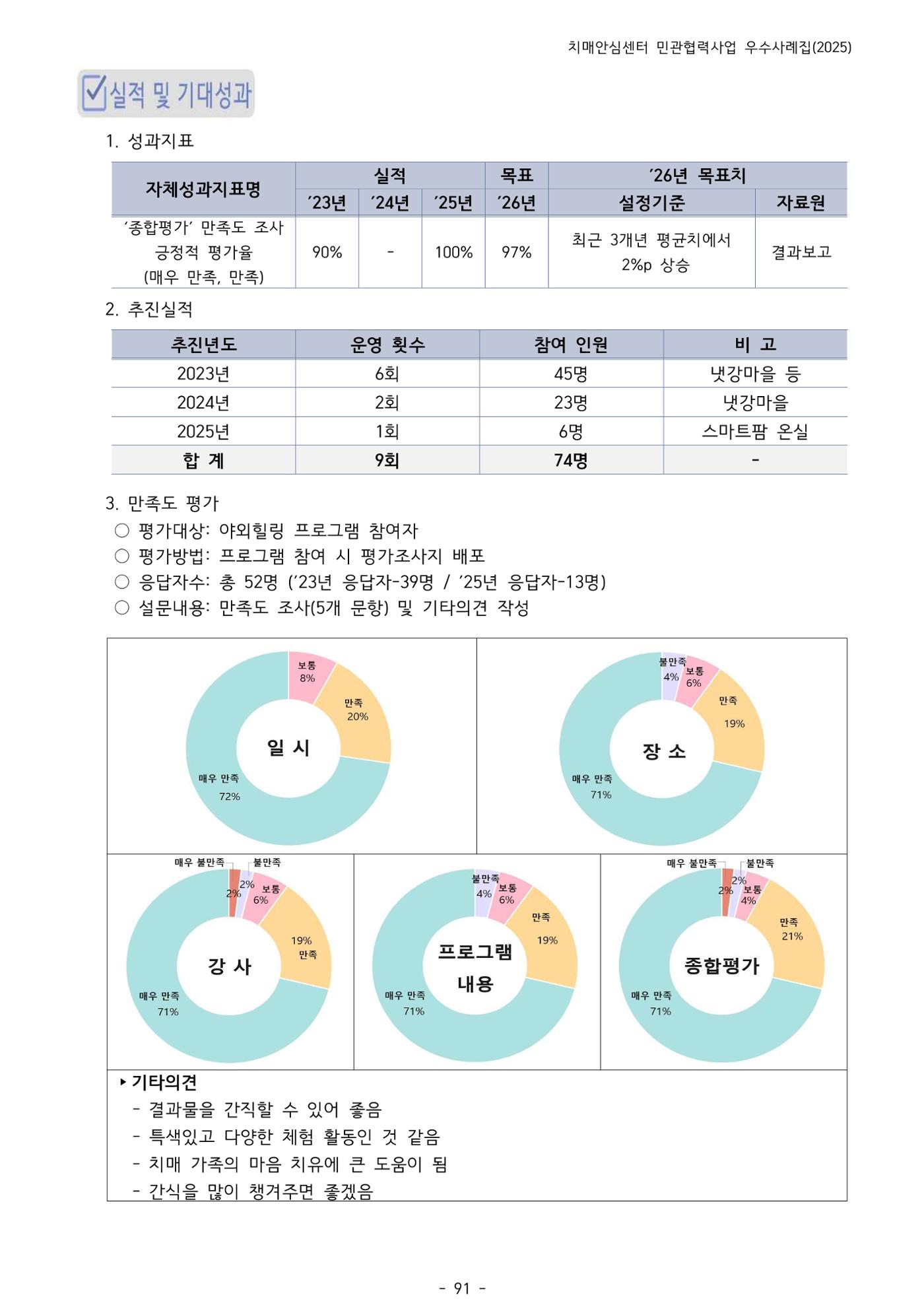 2025년 강원특별자치도 치매안심센터 민관협력사업 사례모음집 92페이지