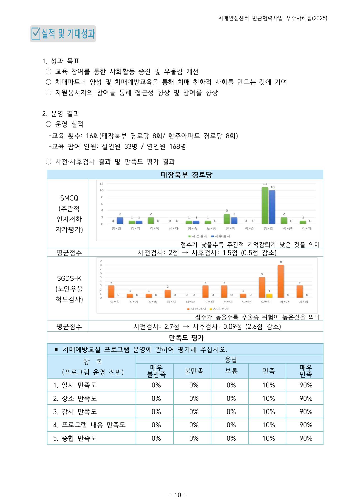 2025년 강원특별자치도 치매안심센터 민관협력사업 사례모음집 11페이지