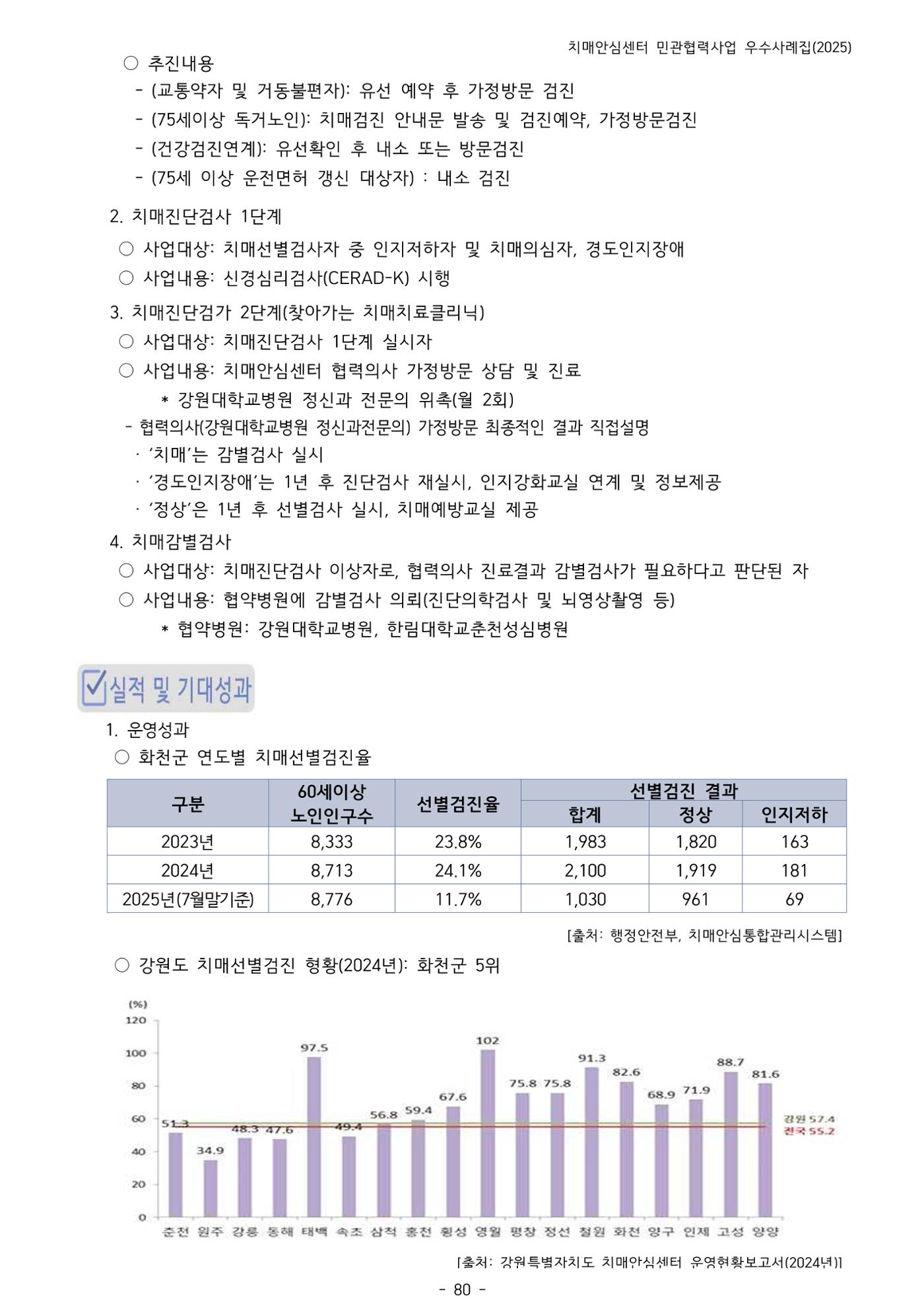 2025년 강원특별자치도 치매안심센터 민관협력사업 사례모음집 81페이지
